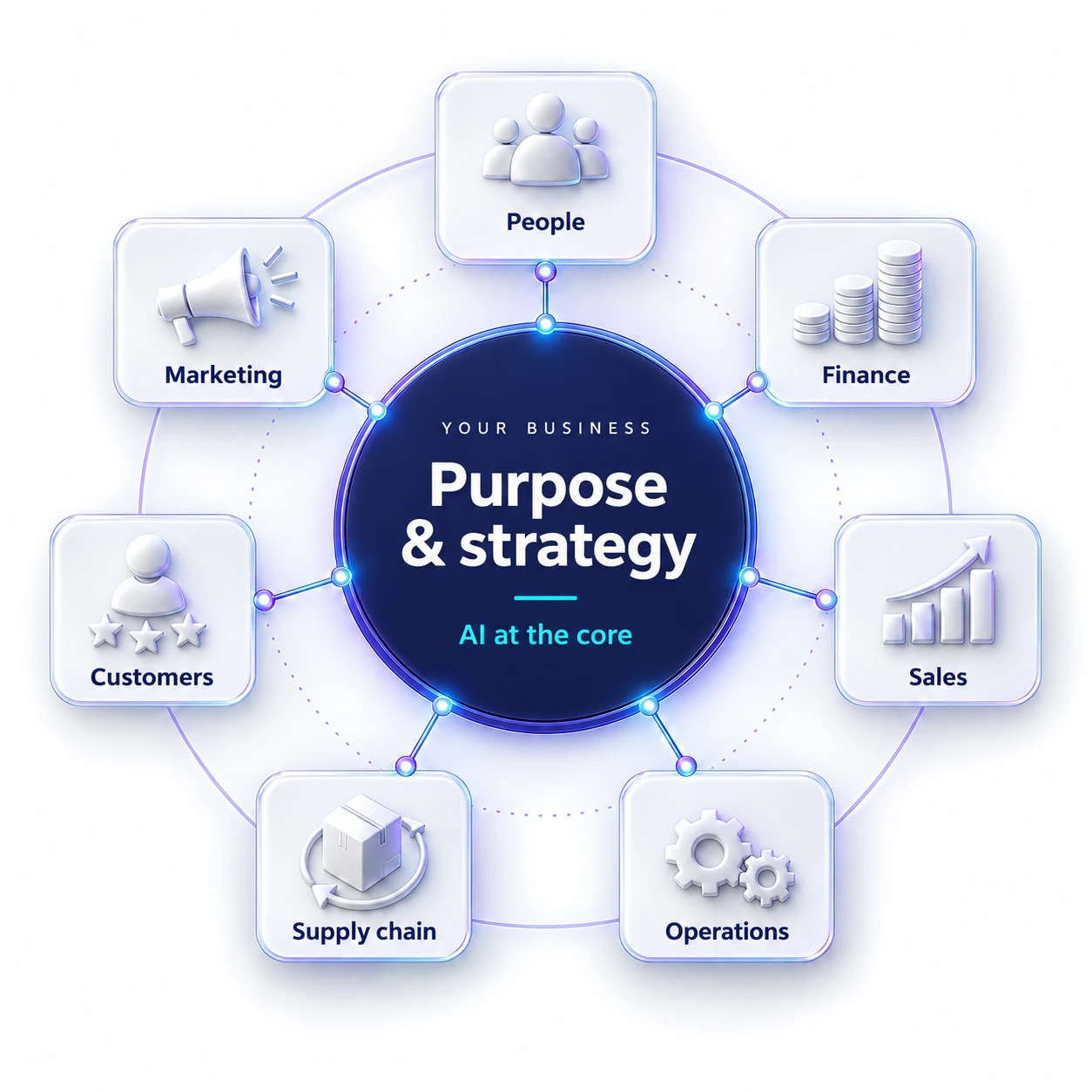 Purpose and strategy connect People, Finance, Sales, Operations, Supply chain, Customers and Marketing